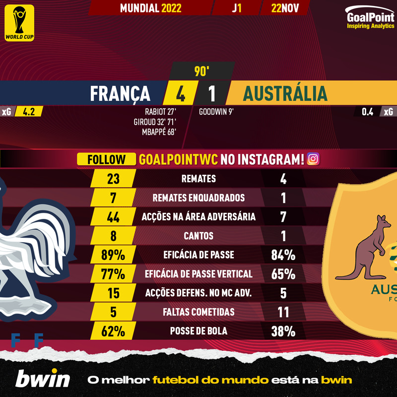 GoalPoint-2022-11-22-France-Australia-World-Cup-2022-90m