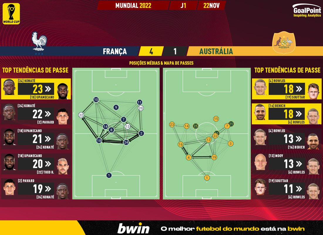 GoalPoint-2022-11-22-France-Australia-World-Cup-2022-pass-network