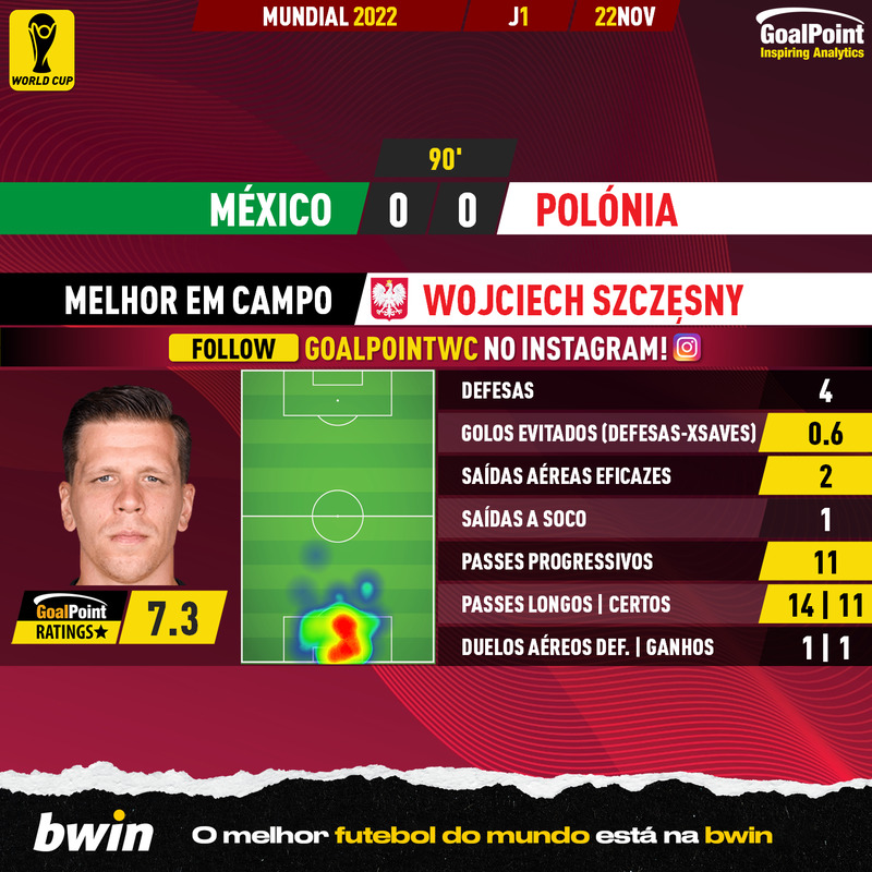 GoalPoint-2022-11-22-Mexico-Poland-Away-Wojciech-Szczęsny-World-Cup-2022-MVP