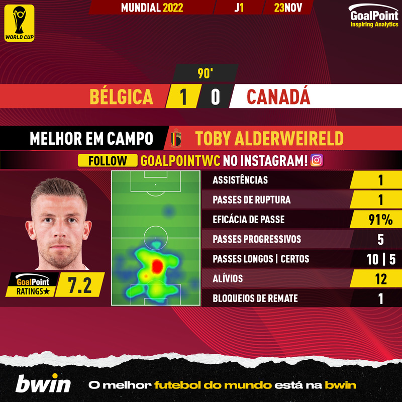 GoalPoint-2022-11-23-Belgium-Canada-Home-Toby-Alderweireld-World-Cup-2022-MVP