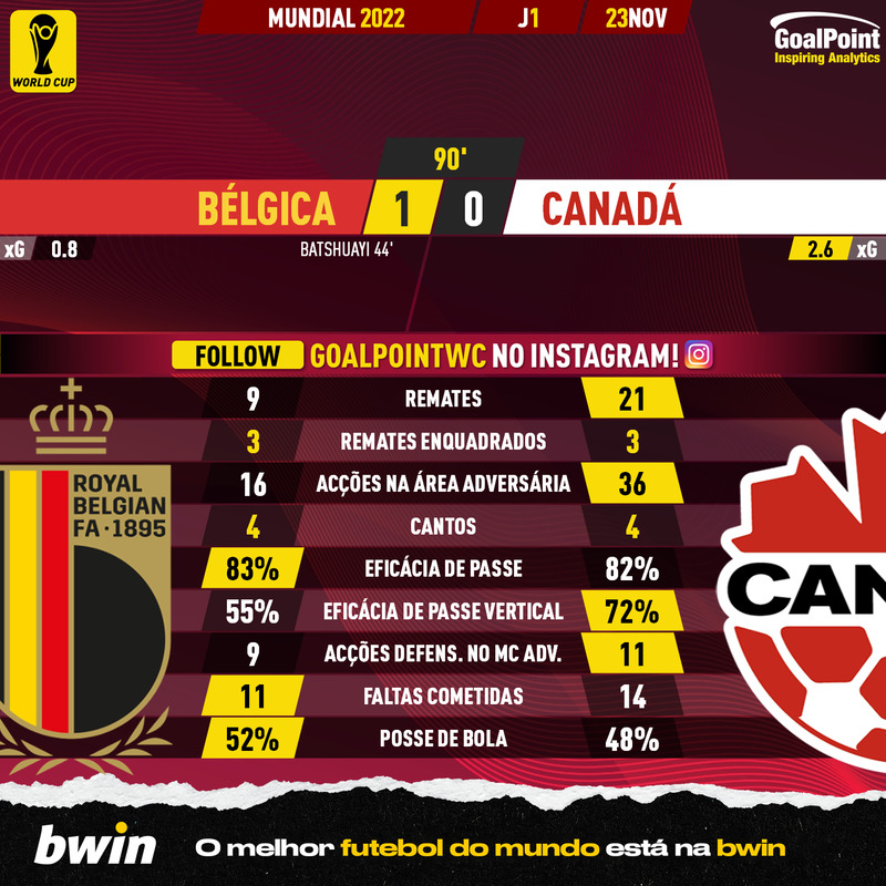 GoalPoint-2022-11-23-Belgium-Canada-World-Cup-2022-90m