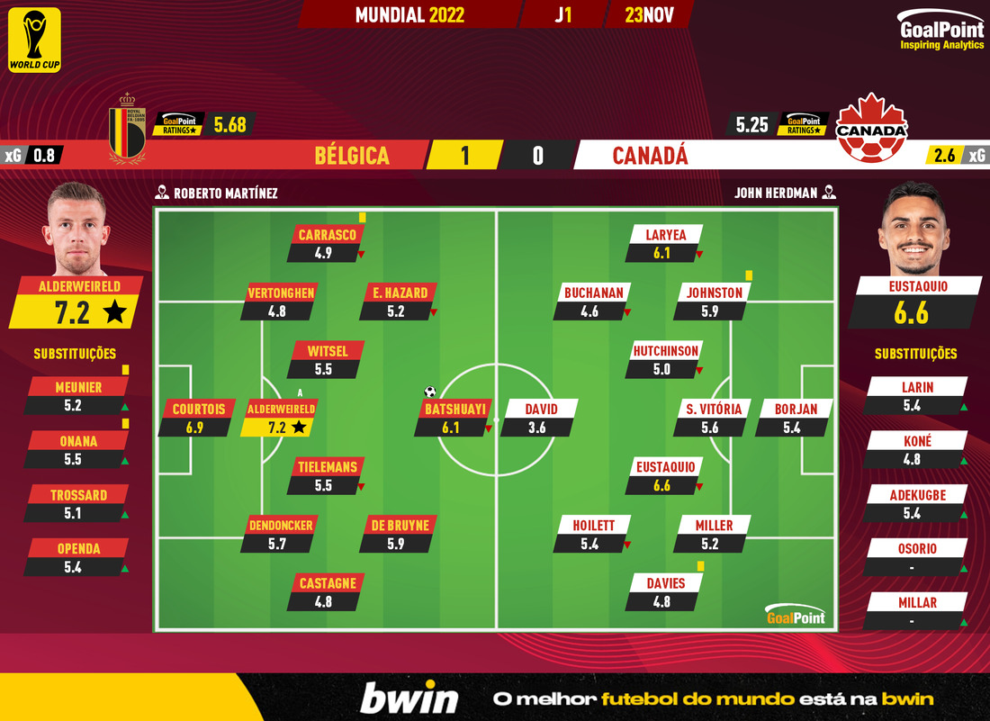 GoalPoint-2022-11-23-Belgium-Canada-World-Cup-2022-Ratings