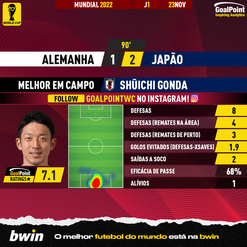 GoalPoint-2022-11-23-Germany-Japan-Away-Shūichi-Gonda-World-Cup-2022-MVP