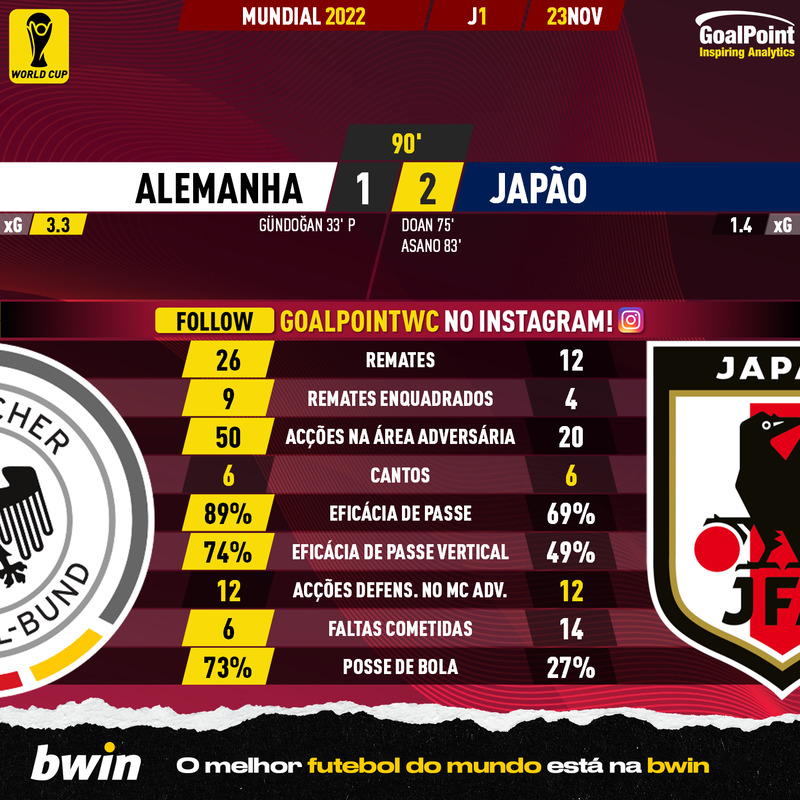 GoalPoint-2022-11-23-Germany-Japan-World-Cup-2022-90m
