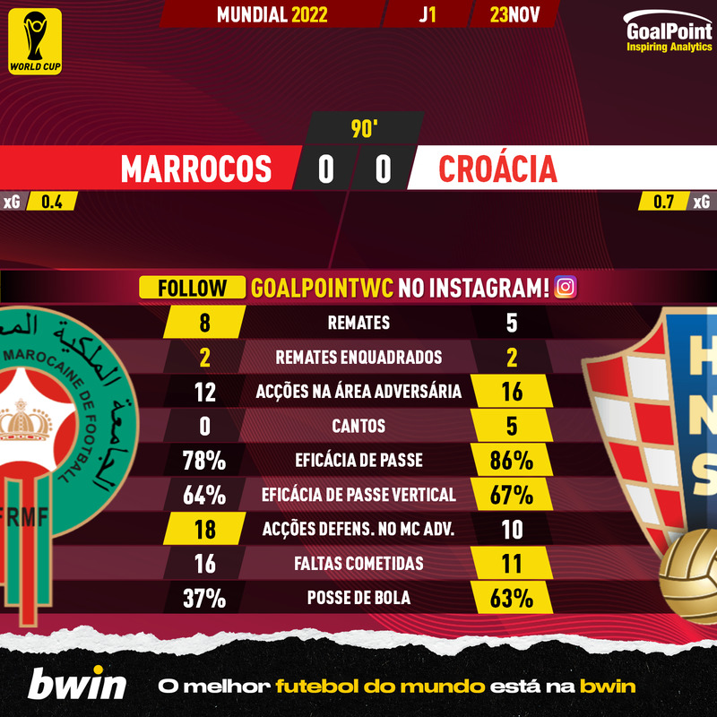 GoalPoint-2022-11-23-Morocco-Croatia-World-Cup-2022-90m