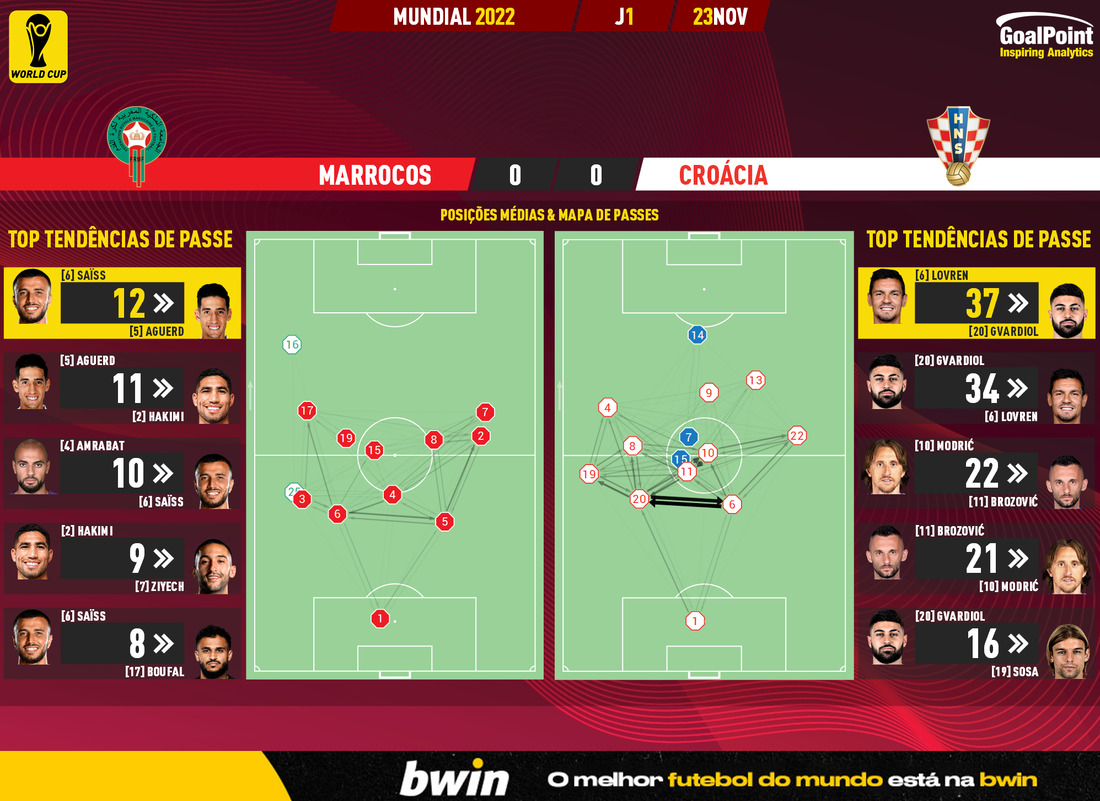 GoalPoint-2022-11-23-Morocco-Croatia-World-Cup-2022-pass-network