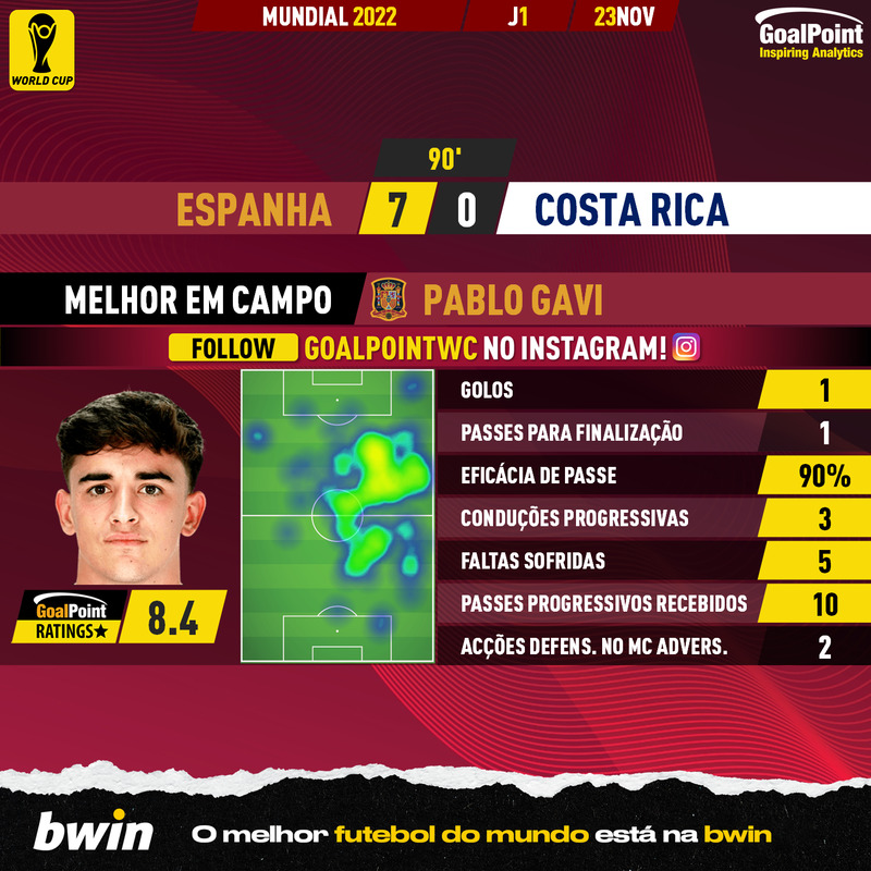 Resumo: Espanha 7-0 Costa Rica - Mundial 2022