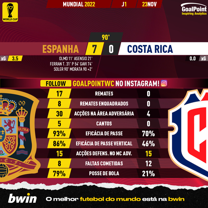 GoalPoint-2022-11-23-Spain-Costa-Rica-World-Cup-2022-90m