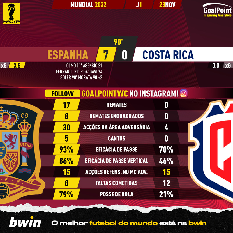 Resumo: Espanha 7-0 Costa Rica - Mundial 2022