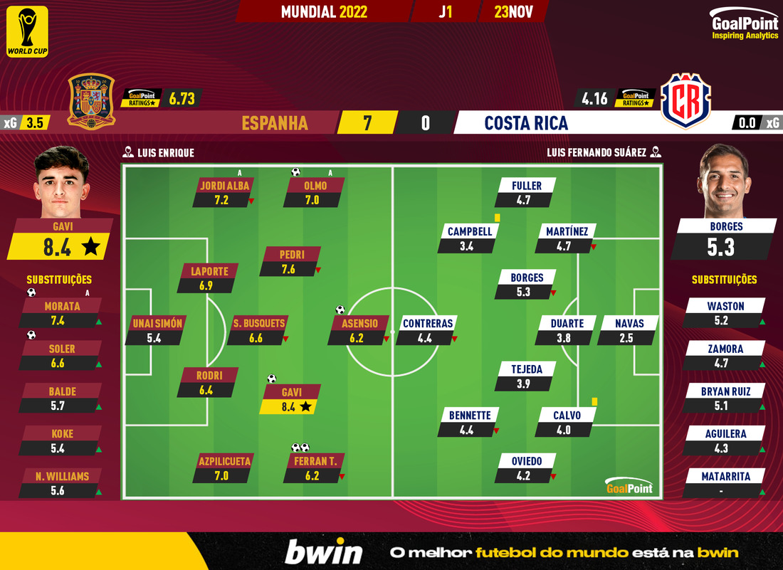 Resumo: Espanha 7-0 Costa Rica - Mundial 2022