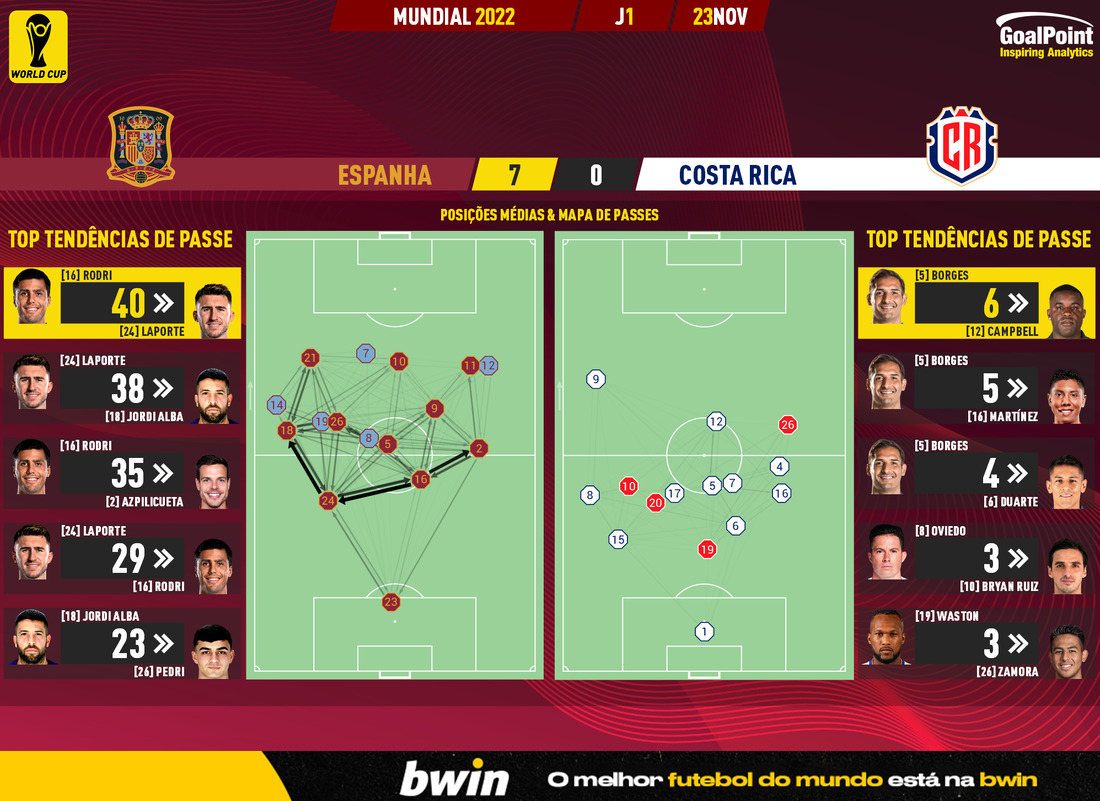 GoalPoint-2022-11-23-Spain-Costa-Rica-World-Cup-2022-pass-network