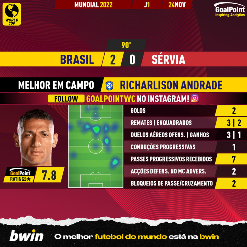 GoalPoint-2022-11-24-Brazil-Serbia-Home-Richarlison-Andrade-World-Cup-2022-MVP