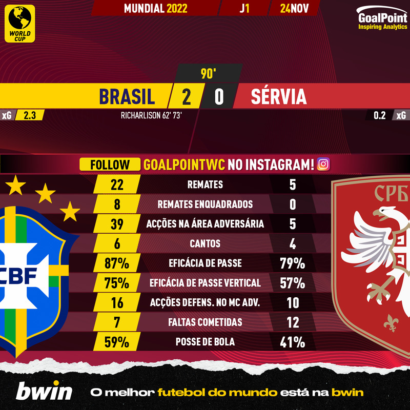 GoalPoint-2022-11-24-Brazil-Serbia-World-Cup-2022-90m