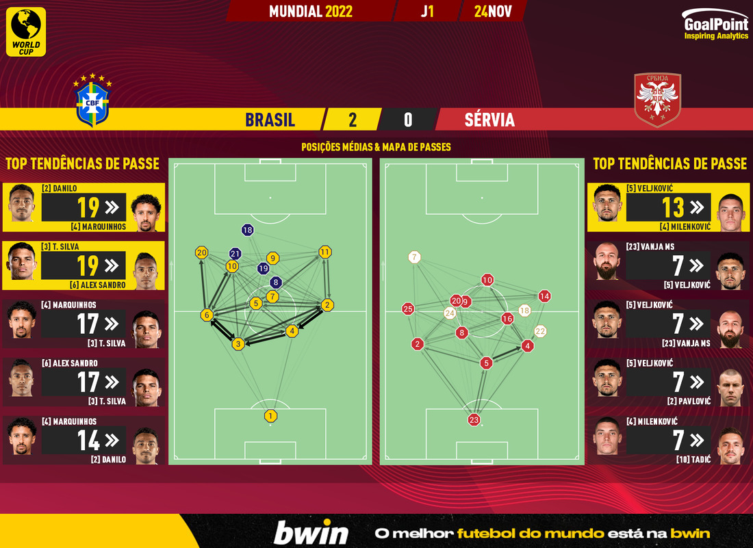 GoalPoint-2022-11-24-Brazil-Serbia-World-Cup-2022-pass-network