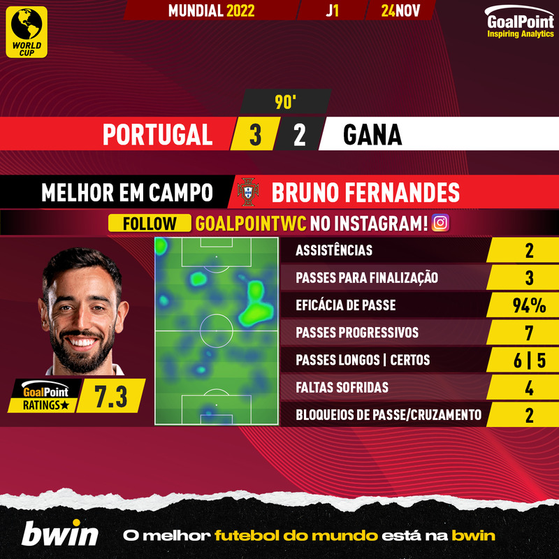 GoalPoint-2022-11-24-Portugal-Ghana-Home-Bruno-Fernandes-World-Cup-2022-MVP