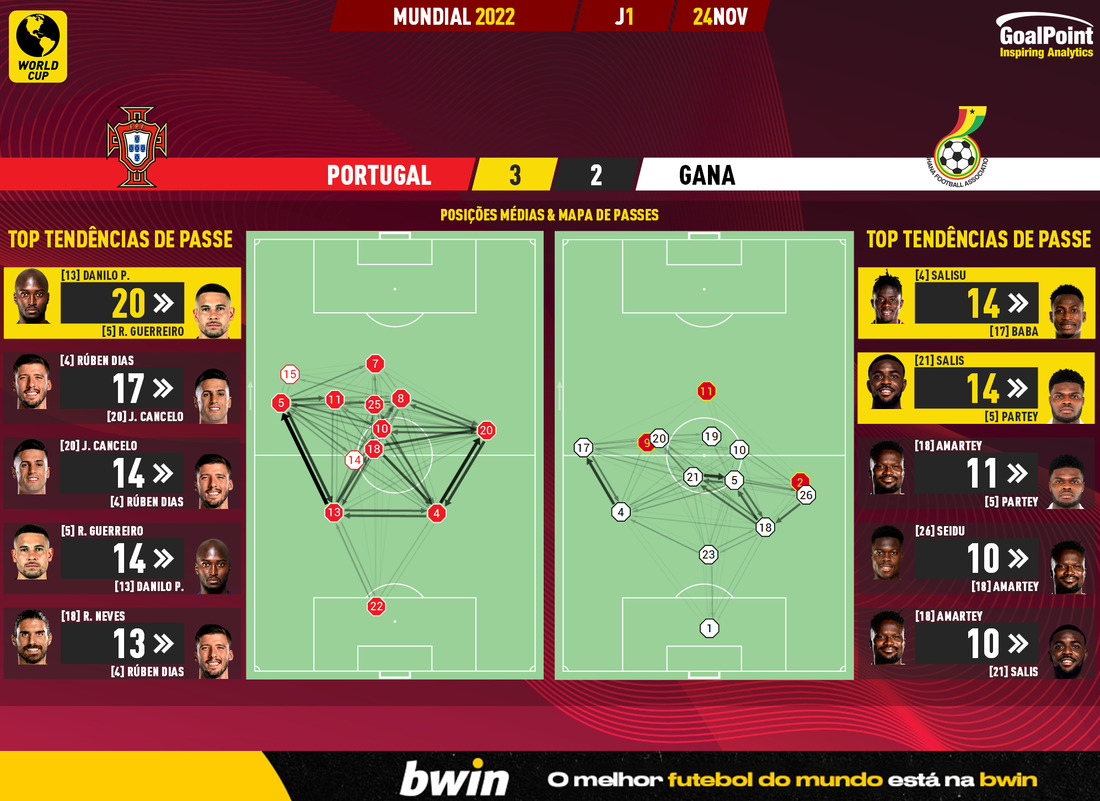 GoalPoint-2022-11-24-Portugal-Ghana-World-Cup-2022-pass-network