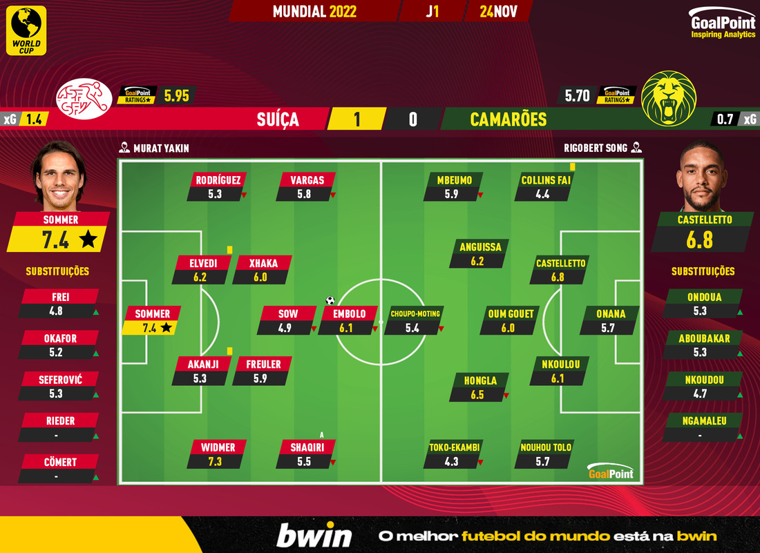 GoalPoint-2022-11-24-Switzerland-Cameroon-World-Cup-2022-Ratings