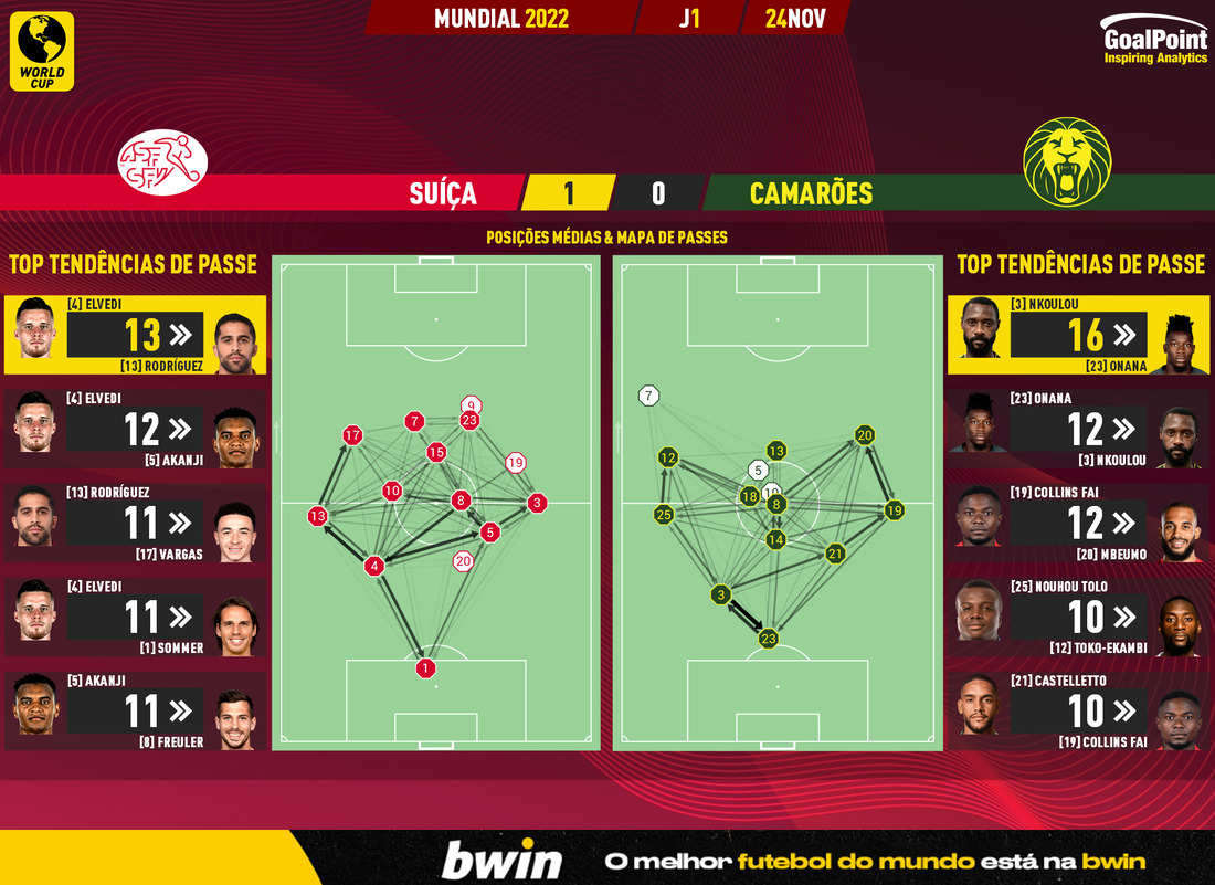 GoalPoint-2022-11-24-Switzerland-Cameroon-World-Cup-2022-pass-network