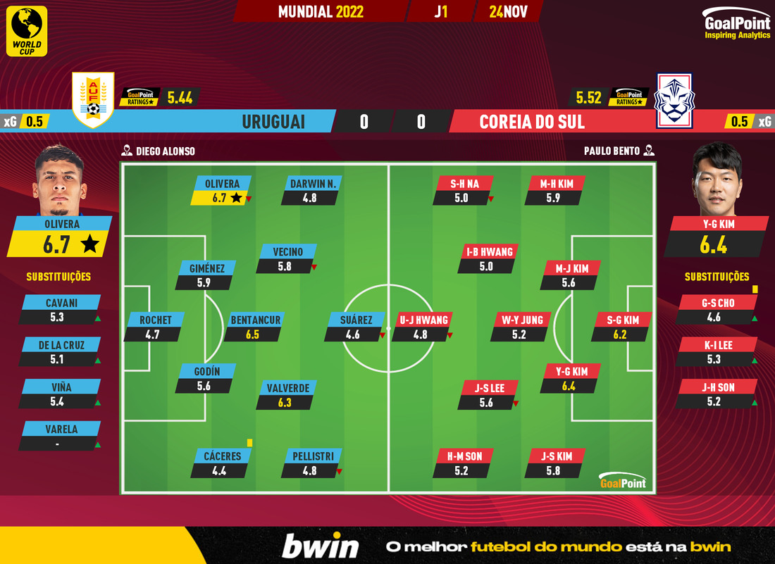 GoalPoint-2022-11-24-Uruguay-South-Korea-World-Cup-2022-Ratings