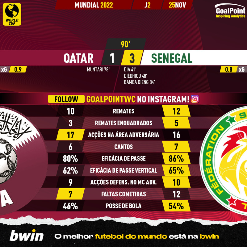GoalPoint-2022-11-25-Qatar-Senegal-World-Cup-2022-90m