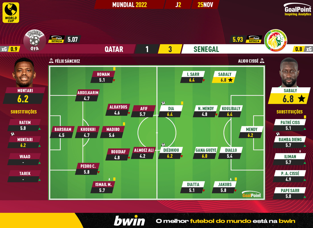 GoalPoint-2022-11-25-Qatar-Senegal-World-Cup-2022-Ratings