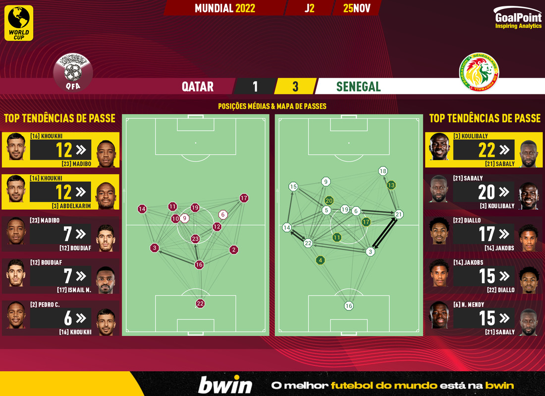 GoalPoint-2022-11-25-Qatar-Senegal-World-Cup-2022-pass-network