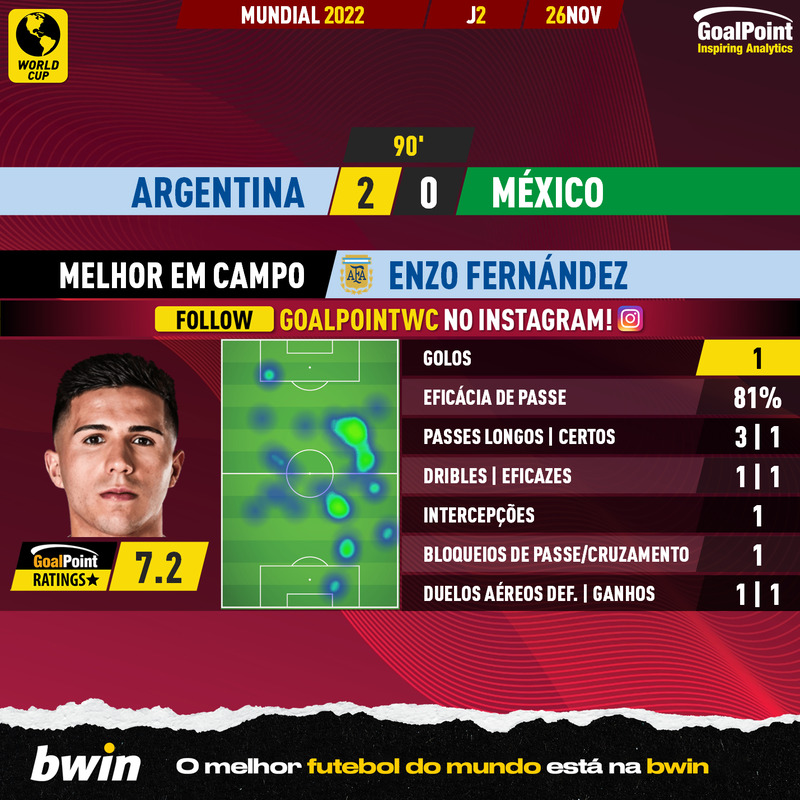GoalPoint-2022-11-26-Argentina-Mexico-Home-Enzo-Fernández-World-Cup-2022-MVP