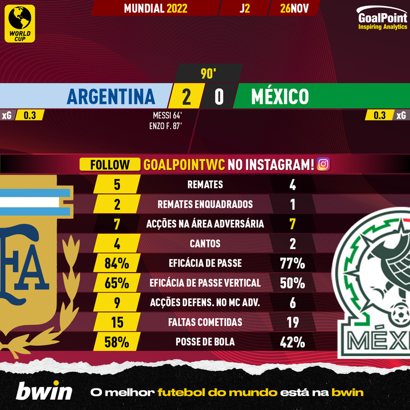 GoalPoint-2022-11-26-Argentina-Mexico-World-Cup-2022-90m