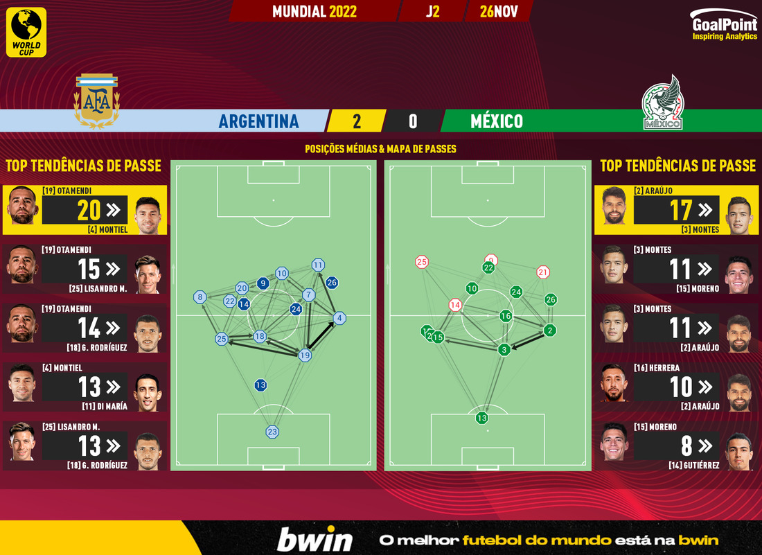 GoalPoint-2022-11-26-Argentina-Mexico-World-Cup-2022-pass-network