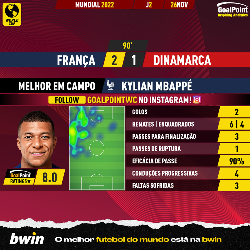 GoalPoint-2022-11-26-France-Denmark-Home-Kylian-Mbappé-World-Cup-2022-MVP