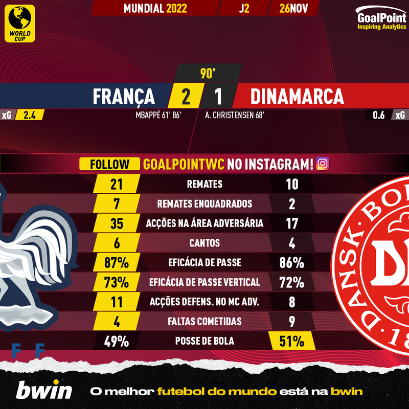 GoalPoint-2022-11-26-France-Denmark-World-Cup-2022-90m