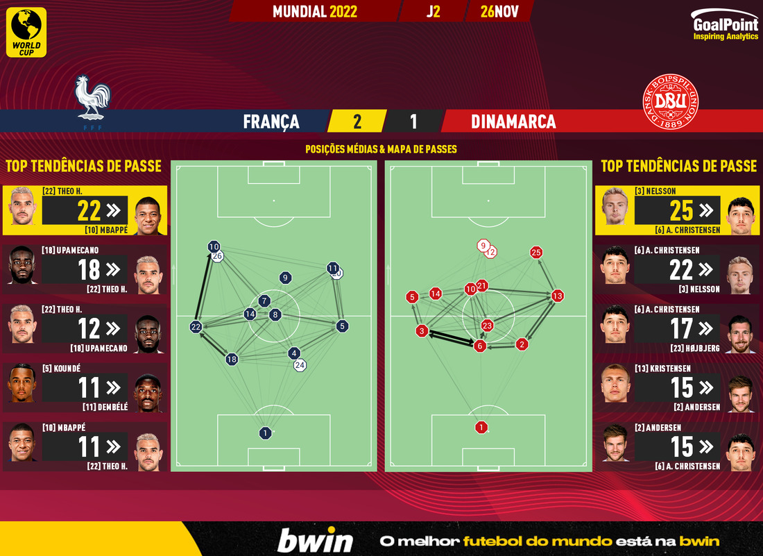 GoalPoint-2022-11-26-France-Denmark-World-Cup-2022-pass-network
