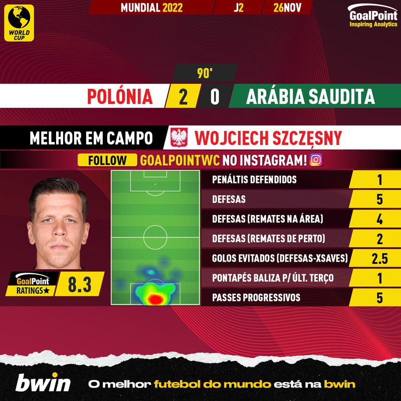 GoalPoint-2022-11-26-Poland-Saudi-Arabia-Home-Wojciech-Szczęsny-World-Cup-2022-MVP