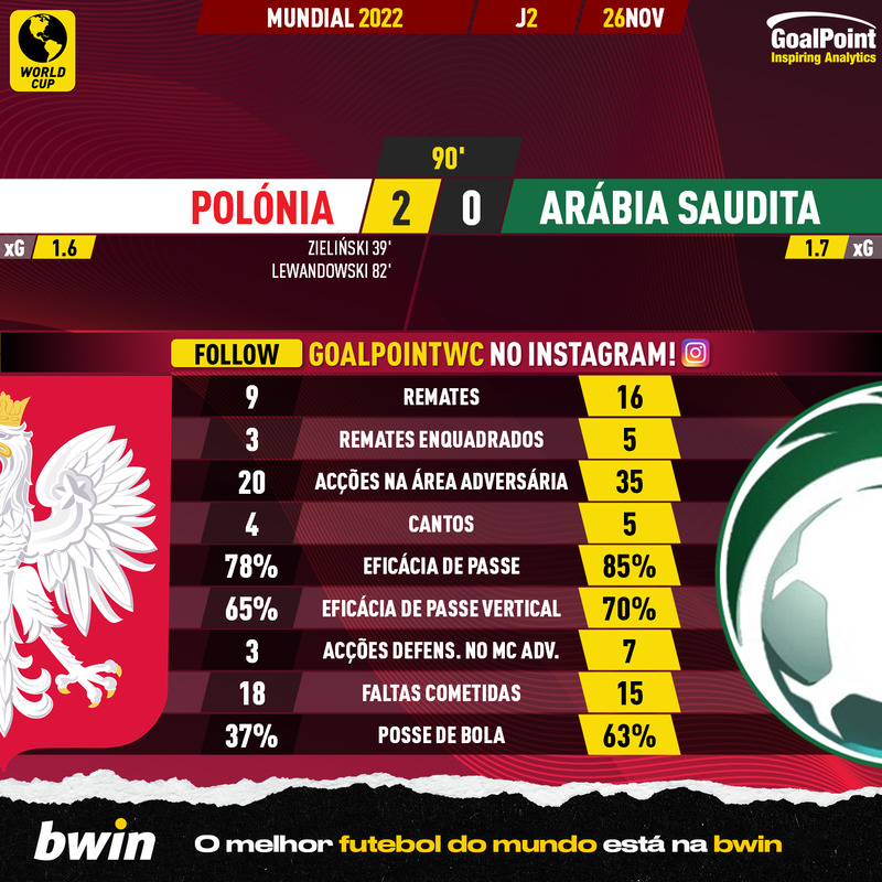 GoalPoint-2022-11-26-Poland-Saudi-Arabia-World-Cup-2022-90m