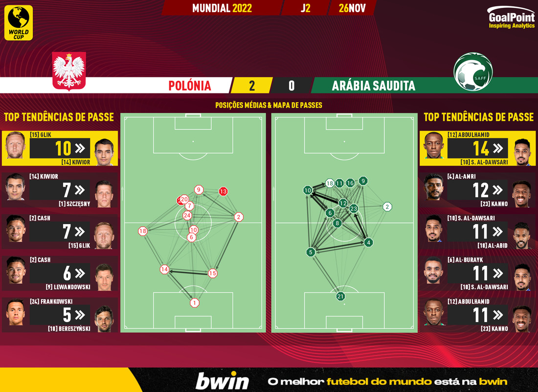 GoalPoint-2022-11-26-Poland-Saudi-Arabia-World-Cup-2022-pass-network