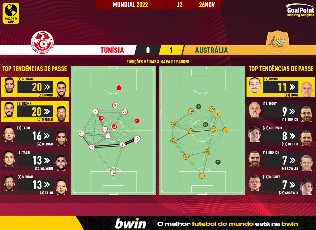 GoalPoint-2022-11-26-Tunisia-Australia-World-Cup-2022-pass-network