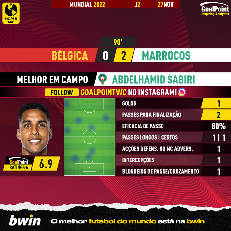 GoalPoint-2022-11-27-Belgium-Morocco-Away-Abdelhamid-Sabiri-World-Cup-2022-MVP