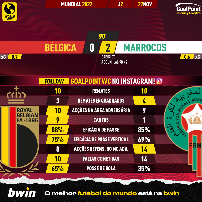 GoalPoint-2022-11-27-Belgium-Morocco-World-Cup-2022-90m