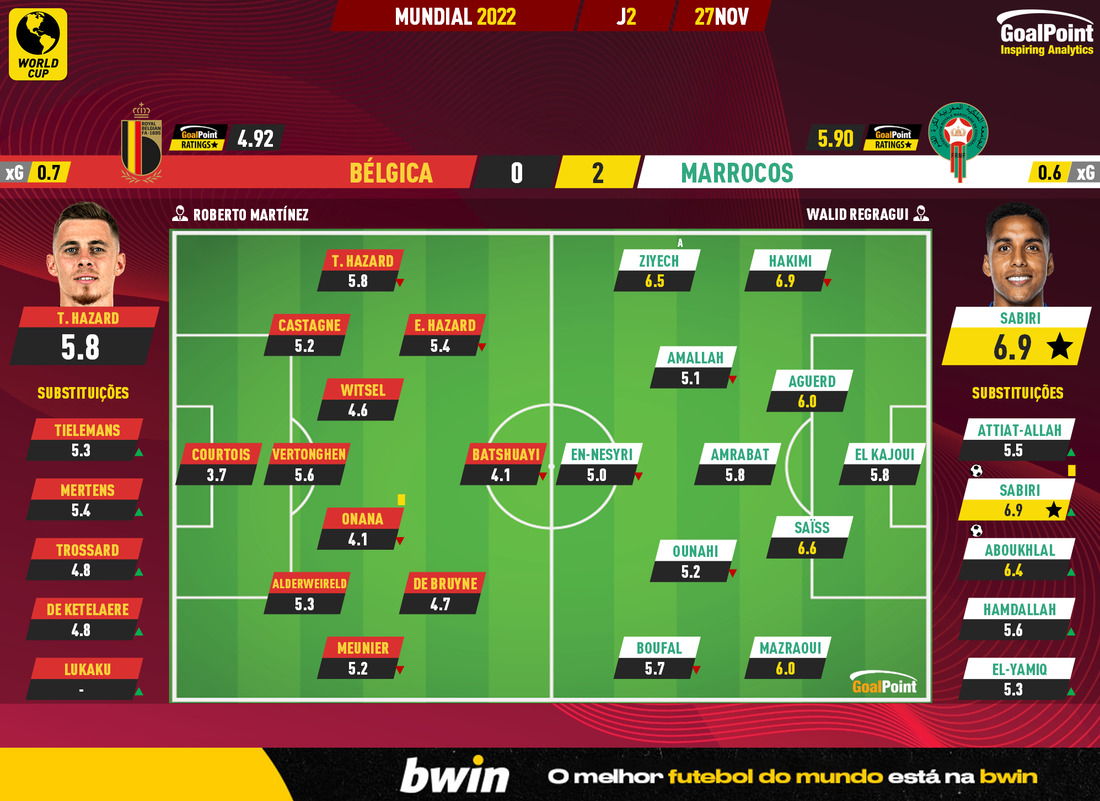 GoalPoint-2022-11-27-Belgium-Morocco-World-Cup-2022-Ratings