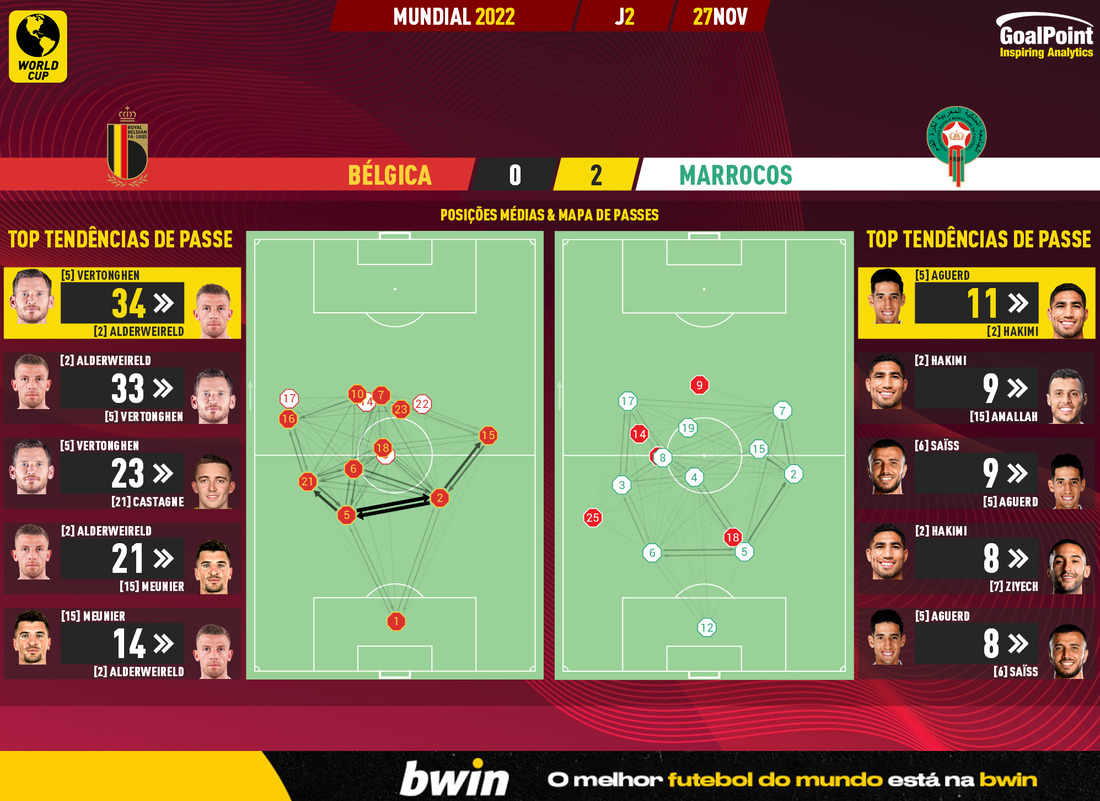 GoalPoint-2022-11-27-Belgium-Morocco-World-Cup-2022-pass-network