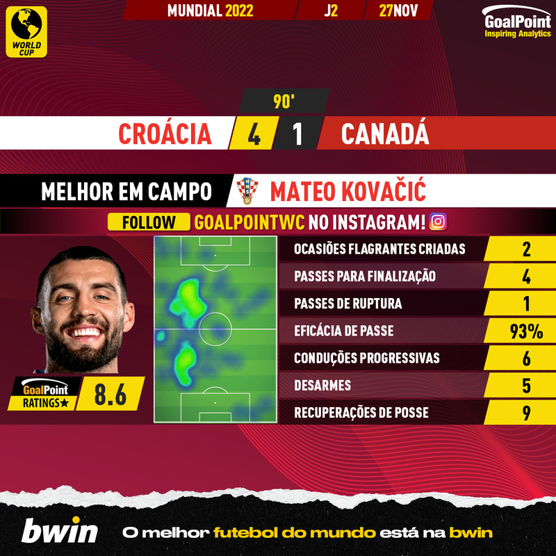 GoalPoint-2022-11-27-Croatia-Canada-Home-Mateo-Kovačić-World-Cup-2022-MVP