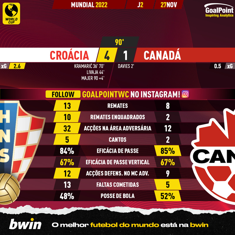 GoalPoint-2022-11-27-Croatia-Canada-World-Cup-2022-90m