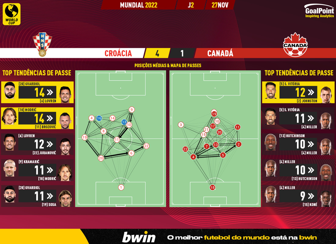 GoalPoint-2022-11-27-Croatia-Canada-World-Cup-2022-pass-network