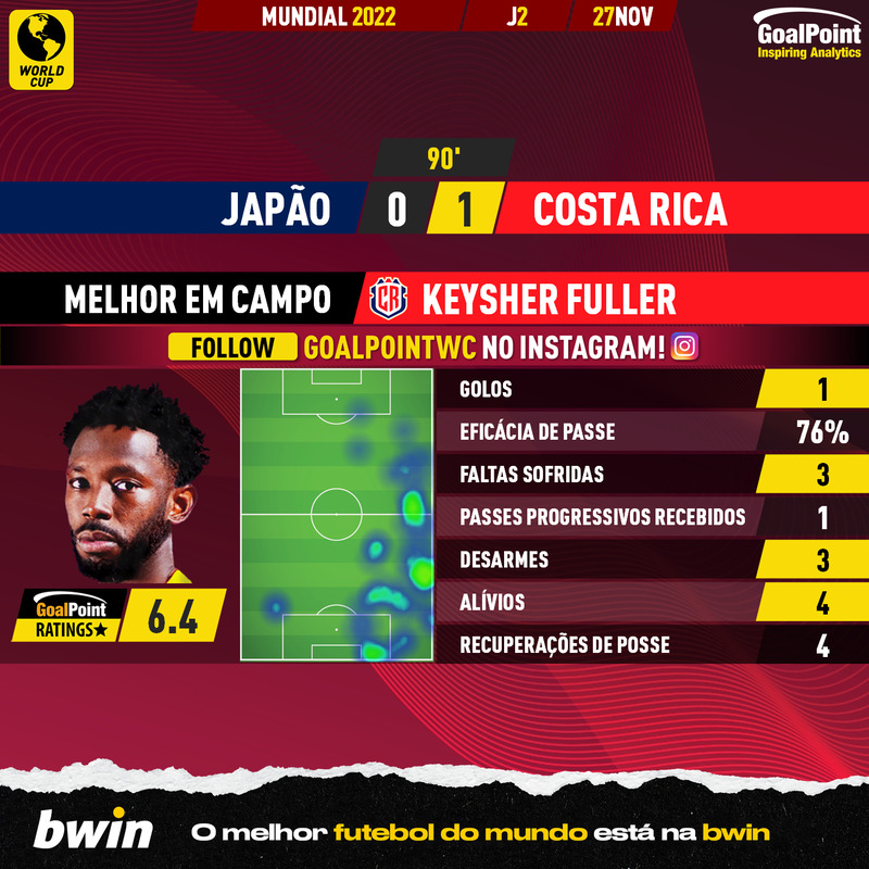 GoalPoint-2022-11-27-Japan-Costa-Rica-Away-Keysher-Fuller-World-Cup-2022-MVP
