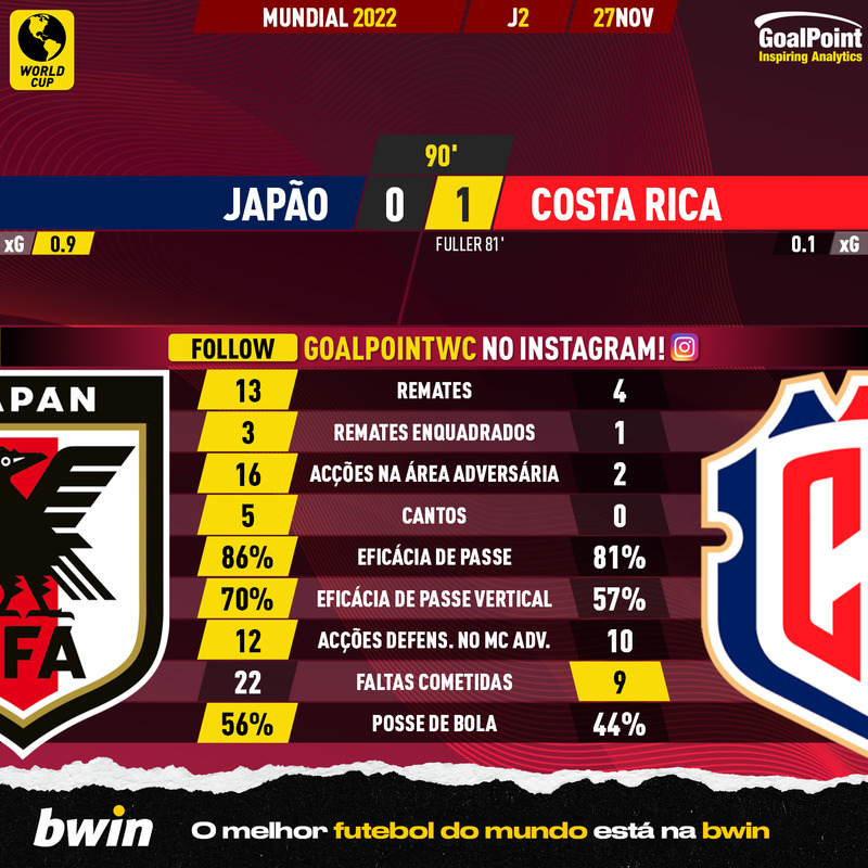 GoalPoint-2022-11-27-Japan-Costa-Rica-World-Cup-2022-90m