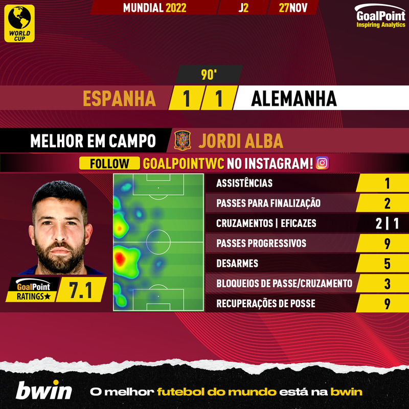 GoalPoint-2022-11-27-Spain-Germany-Home-Jordi-Alba-World-Cup-2022-MVP