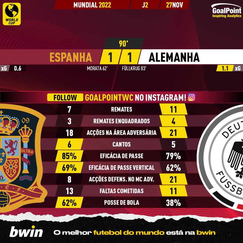 GoalPoint-2022-11-27-Spain-Germany-World-Cup-2022-90m