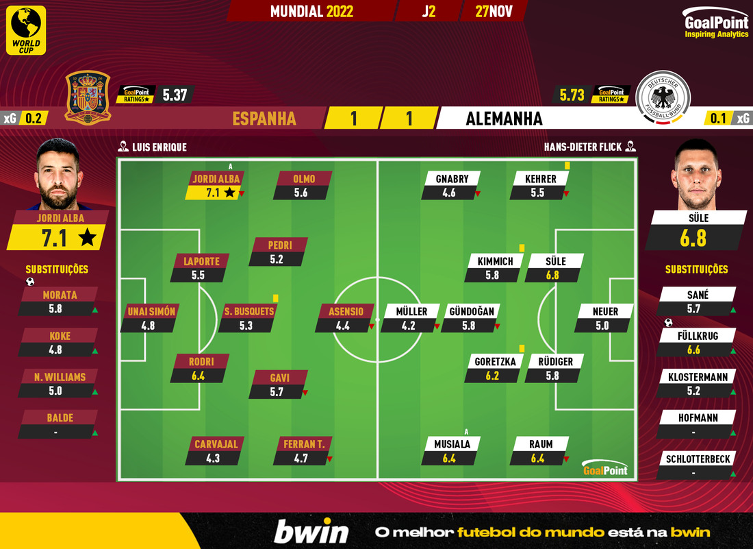 GoalPoint-2022-11-27-Spain-Germany-World-Cup-2022-Ratings