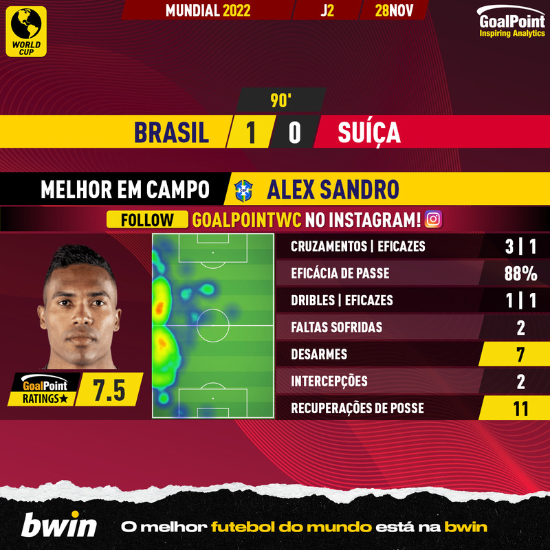 GoalPoint-2022-11-28-Brazil-Switzerland-Home-Alex-Sandro-World-Cup-2022-MVP