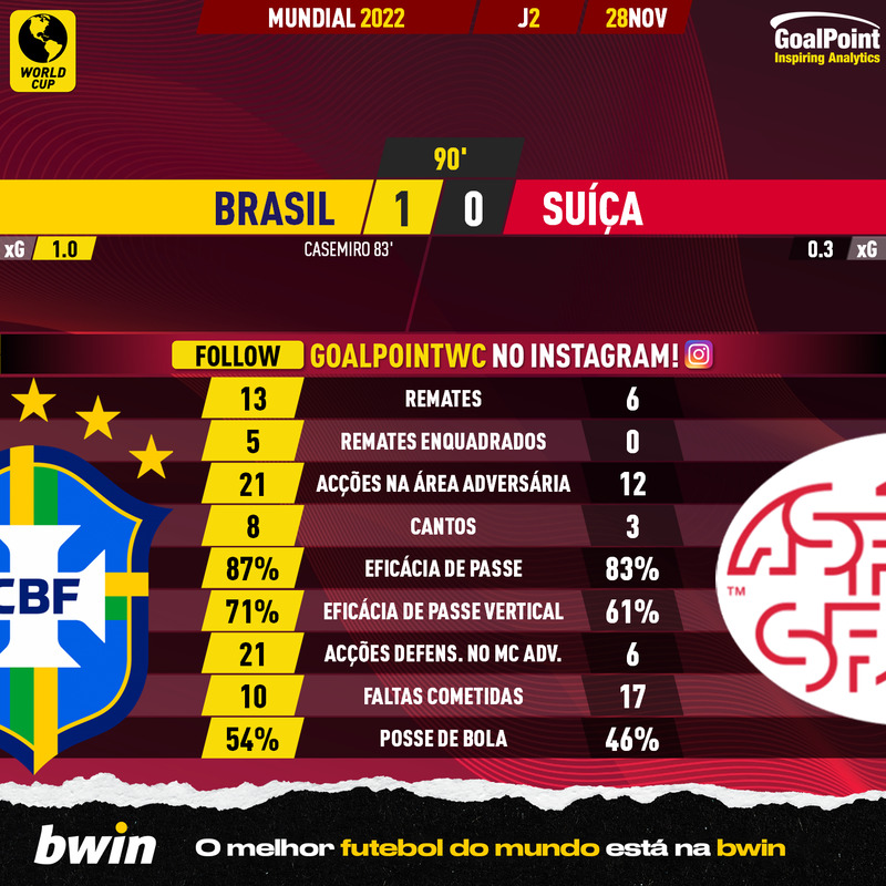 GoalPoint-2022-11-28-Brazil-Switzerland-World-Cup-2022-90m